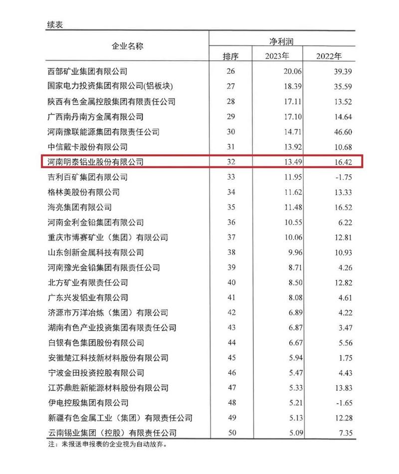 明泰铝业再度荣登有色金属企业营收50强