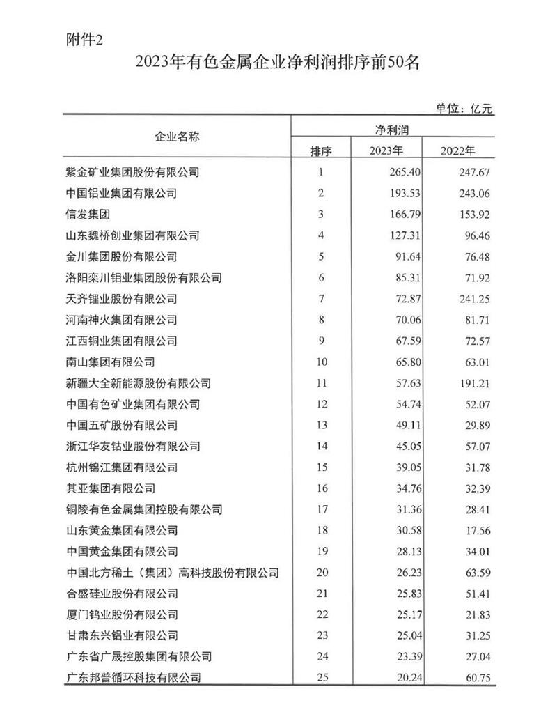 明泰铝业再度荣登有色金属企业营收50强