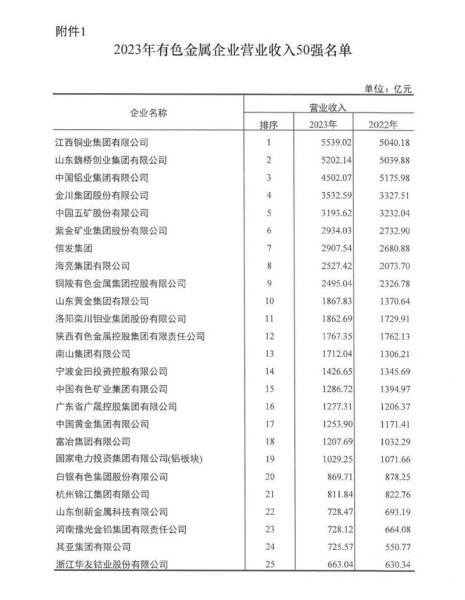 连续多年稳居榜单！明泰铝业再度荣登有色金属企业营收50强！